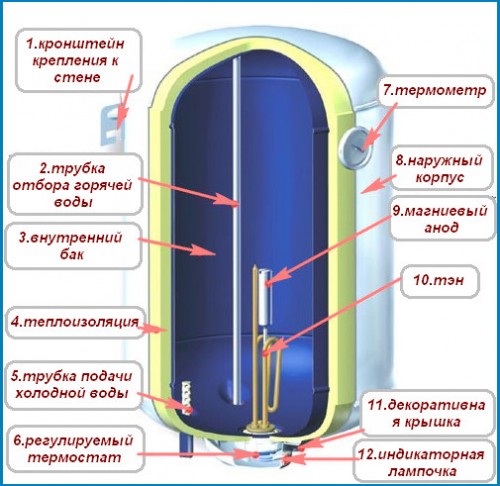 Какой водонагреватель выбрать