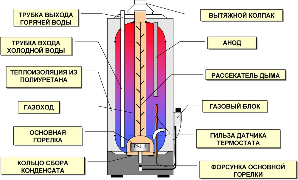 Какой водонагреватель выбрать