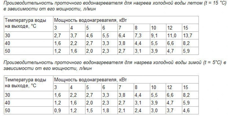 Какой водонагреватель выбрать